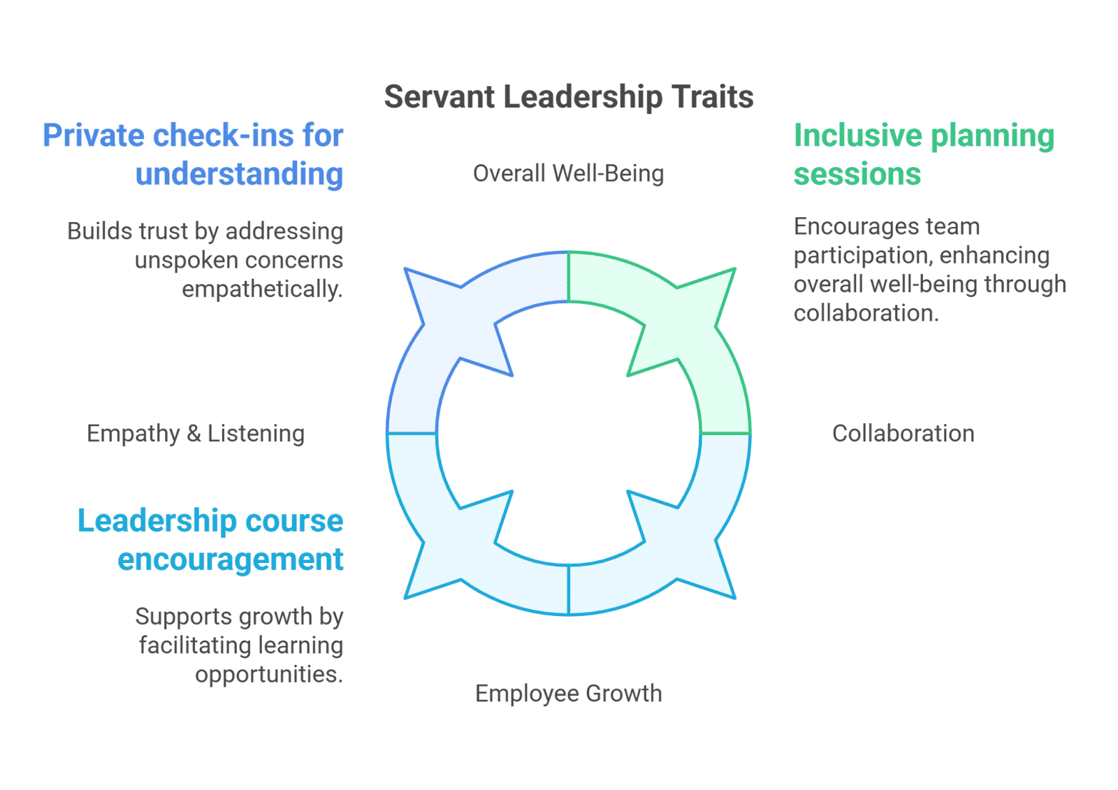 Servant Leadership Traits Servant Leadership Traits