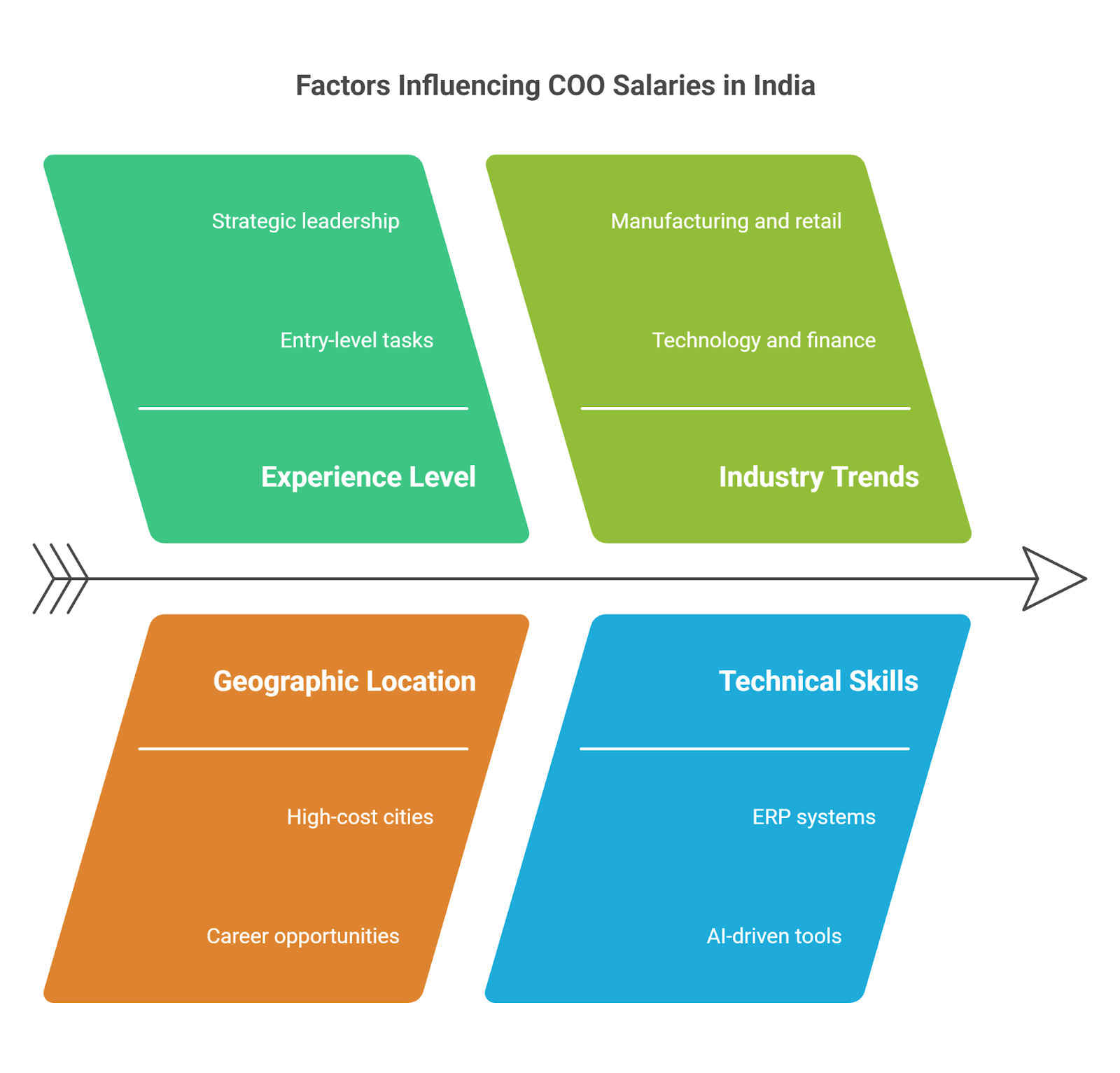 Factors influencing COO Salaries in India Factors influencing COO Salaries in India