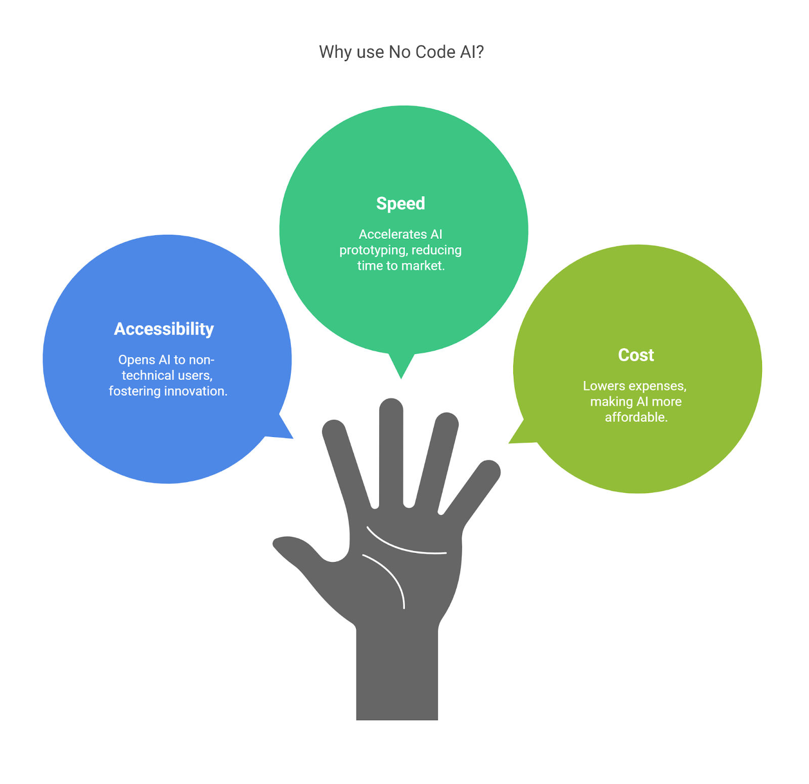 Why Use No Code AI?