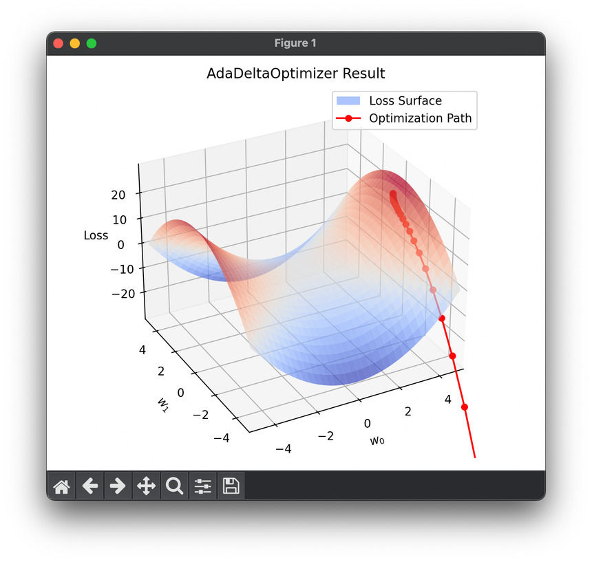 A 3D plot showing an AdaDeltaOptimizer result on a loss surface A 3D plot showing an AdaDeltaOptimizer result on a loss surface