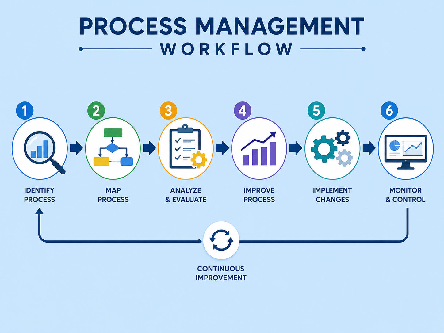Process management workflow showing six steps: identify process, map process, analyze and evaluate, improve process, implement changes, and monitor and control, followed by continuous improvement. Process management workflow showing six steps: identify process, map process, analyze and evaluate, improve process, implement changes, and monitor and control, followed by continuous improvement.
