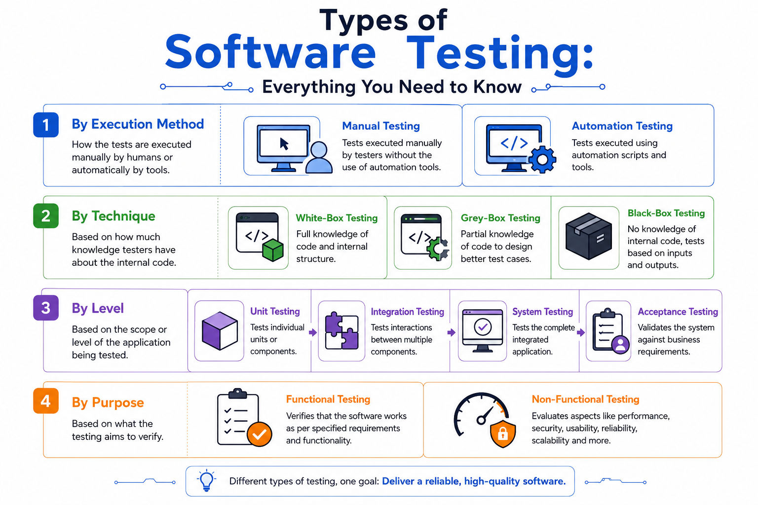 Infographic showing the types of software testing classified by execution method, testing technique, testing level, and testing purpose with examples of each category.
