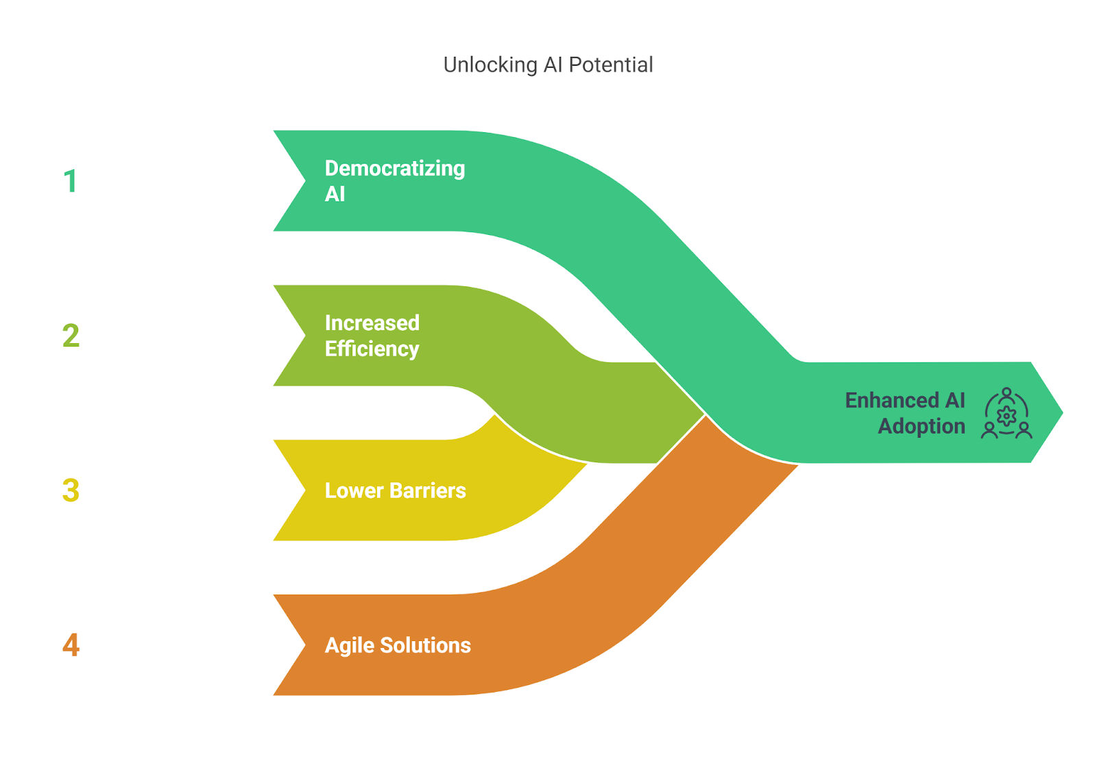 What Are the Top No Code AI Benefits