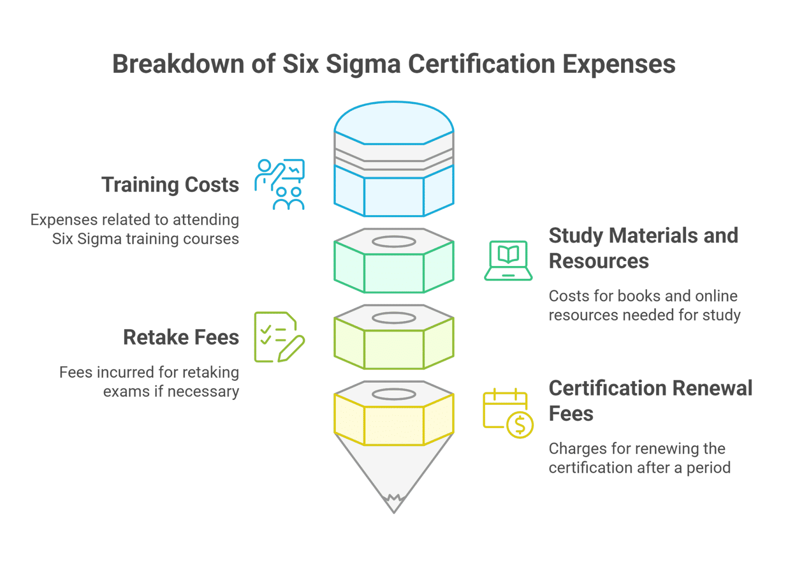 Six Sigma Training & Preparation Costs
