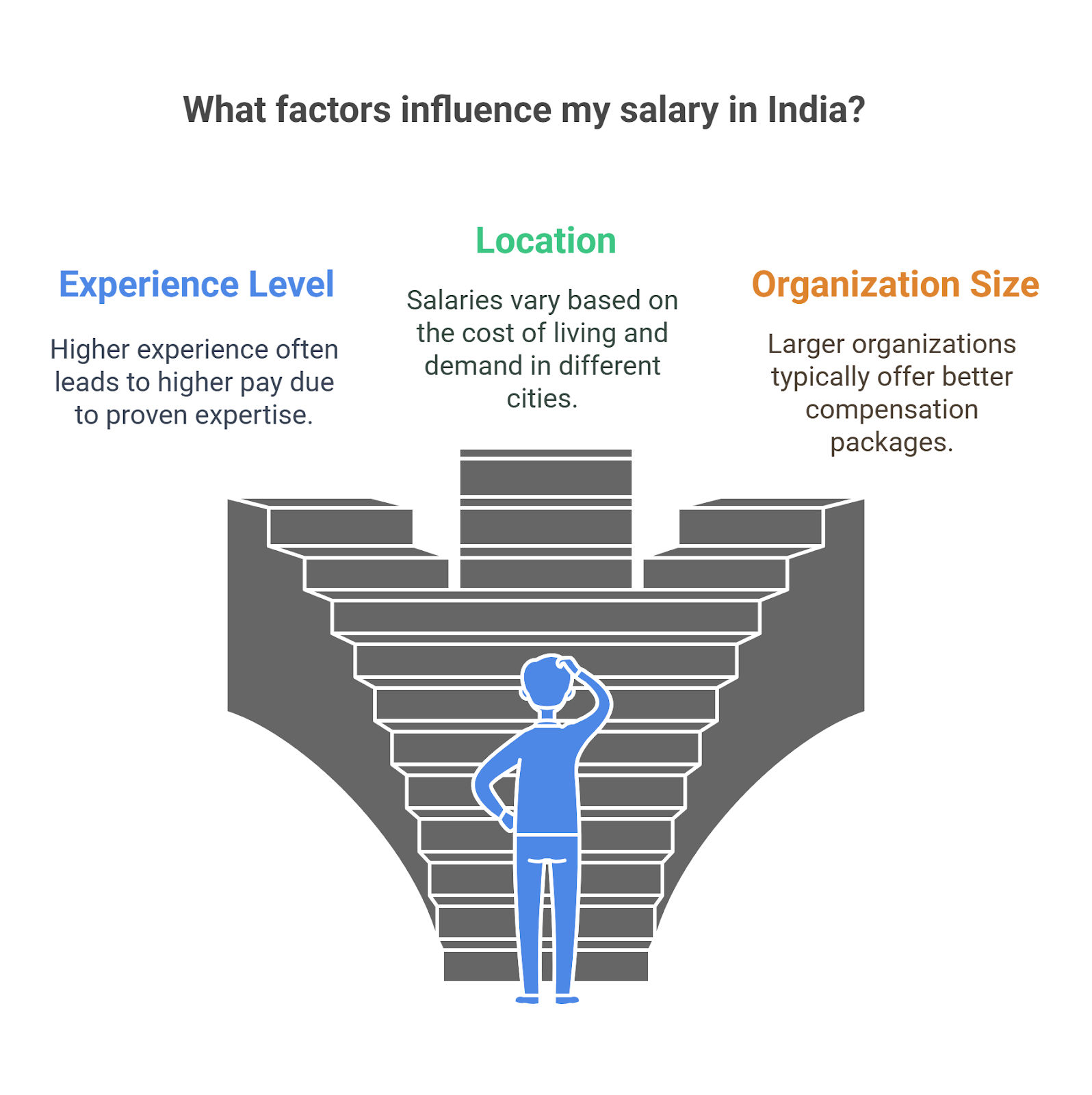 What factors influence my salary in India