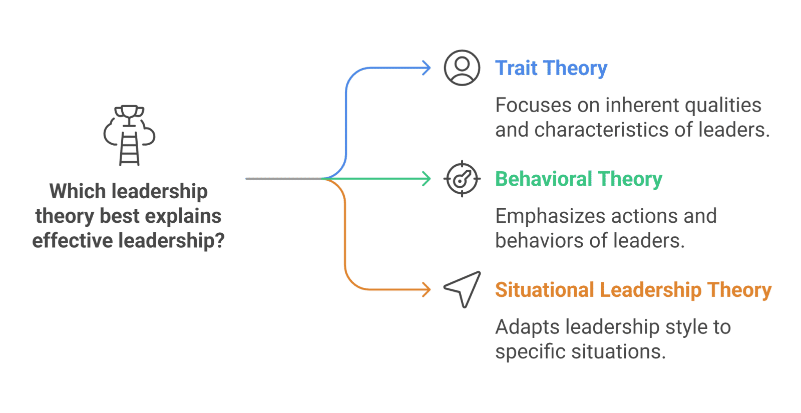 Three Key Leadership Theories Three Key Leadership Theories