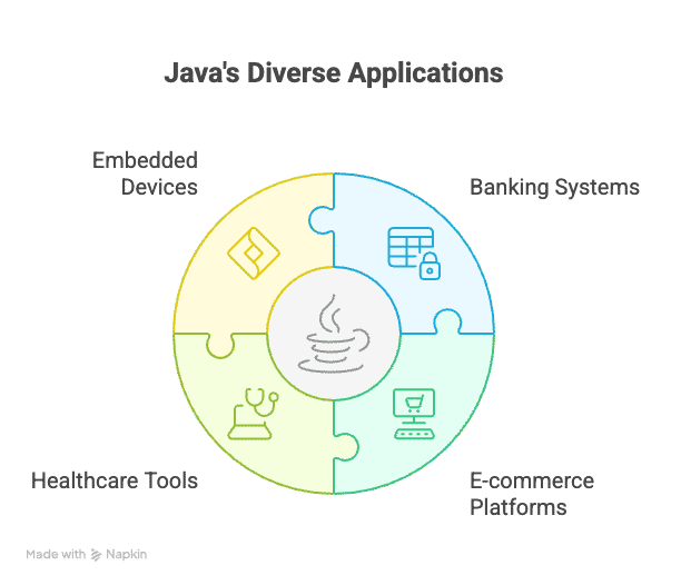 Java's Diverse Application Java's Diverse Application