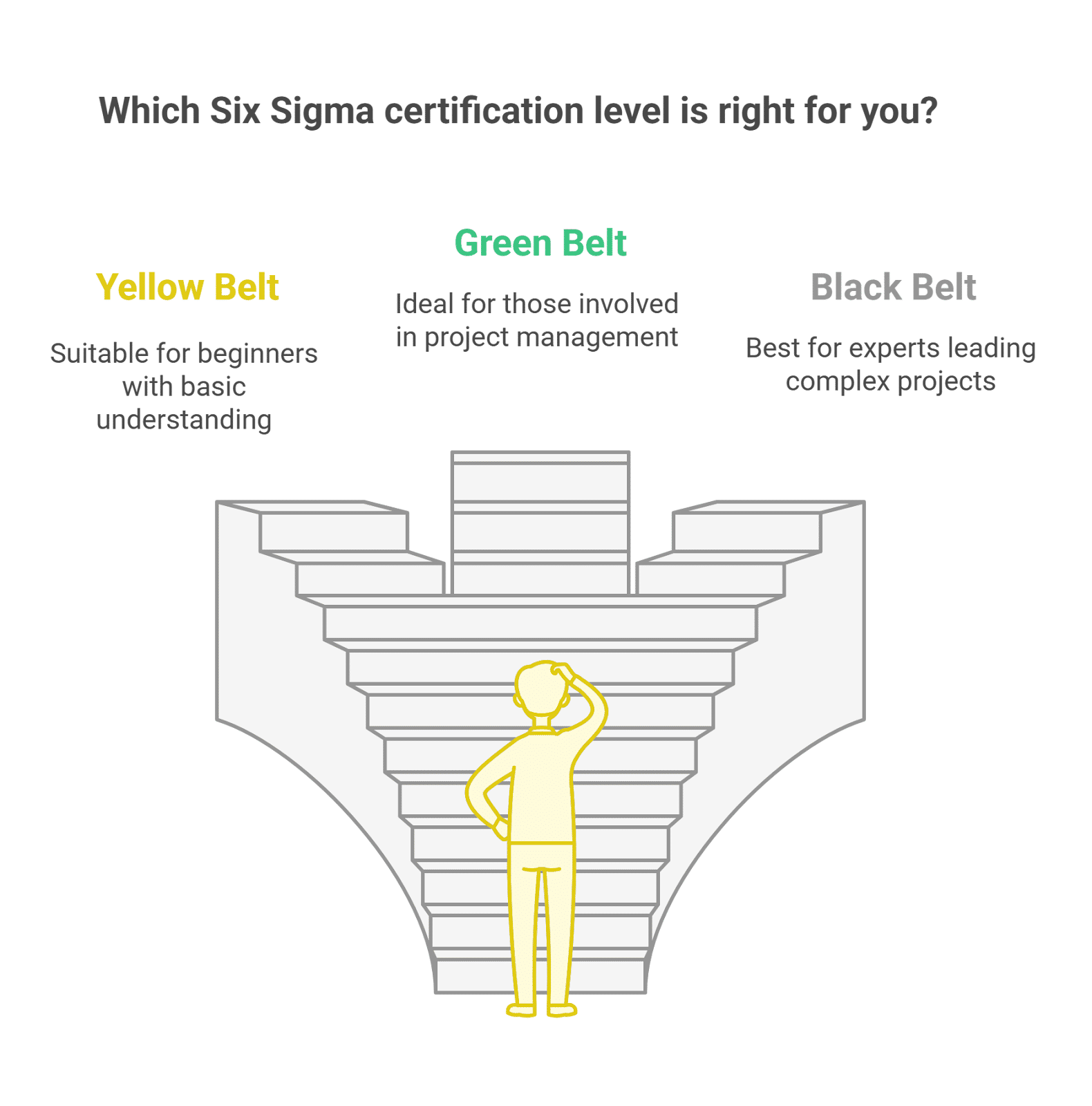 Choosing the Right Six Sigma Certification: Which Level is Right for You?