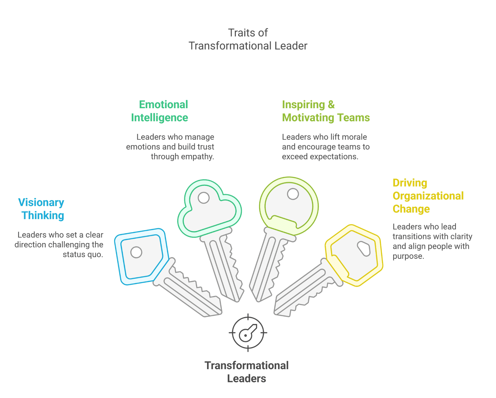 Traits of Transformational Leadership Traits of Transformational Leadership