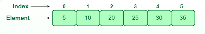 One-Dimensional Array in Java One-Dimensional Array in Java