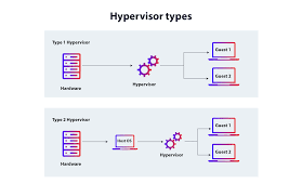 two types of hypervisors two types of hypervisors