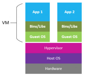 Virtual Machines Vs Docker Containers Virtual Machines Vs Docker Containers
