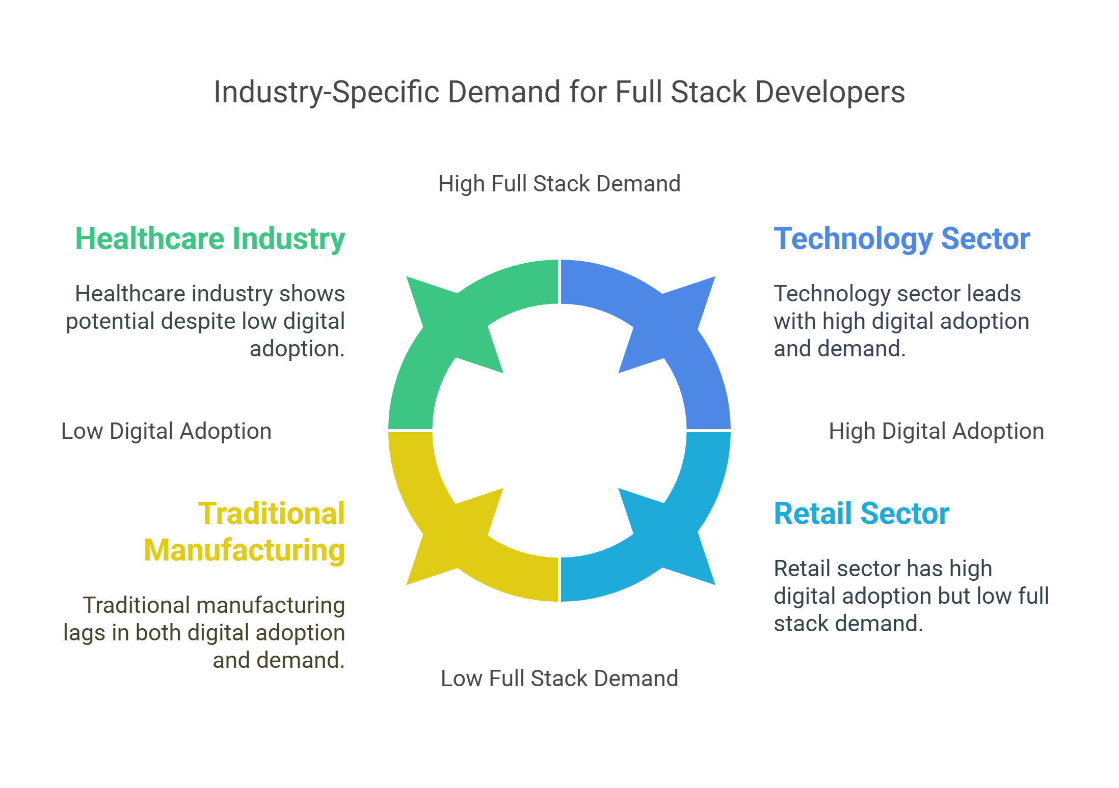 Industry-Specific Demand for Full Stack Developers Industry-Specific Demand for Full Stack Developers