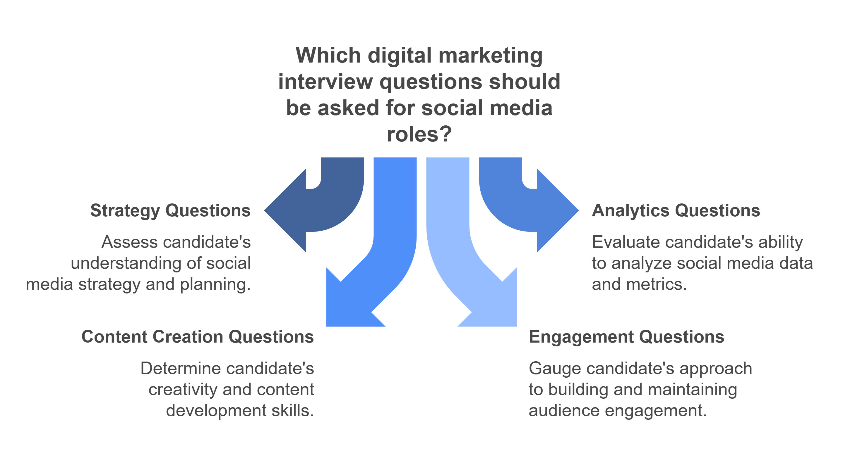Digital Marketing Interview Questions for Social Media Digital Marketing Interview Questions for Social Media