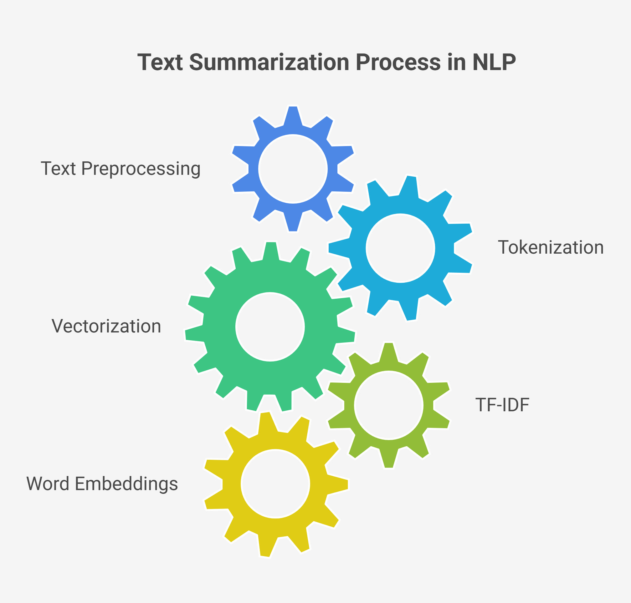 Text summarization process Text summarization process