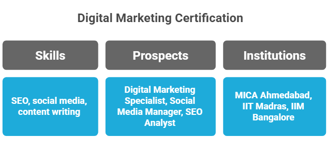 Infographic on Digital Marketing Certification showing required skills like SEO, social media, content writing; career prospects such as Digital Marketing Specialist, Social Media Manager, SEO Analyst; and top institutions including MICA Ahmedabad, IIT Ma Infographic on Digital Marketing Certification showing required skills like SEO, social media, content writing; career prospects such as Digital Marketing Specialist, Social Media Manager, SEO Analyst; and top institutions including MICA Ahmedabad, IIT Ma