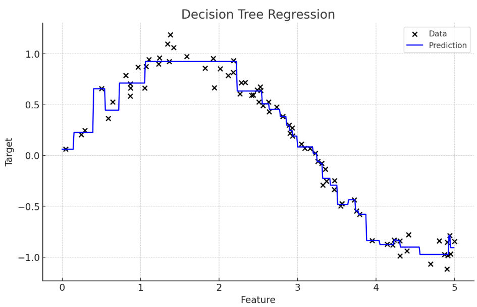 Decision Tree Regression graph plot