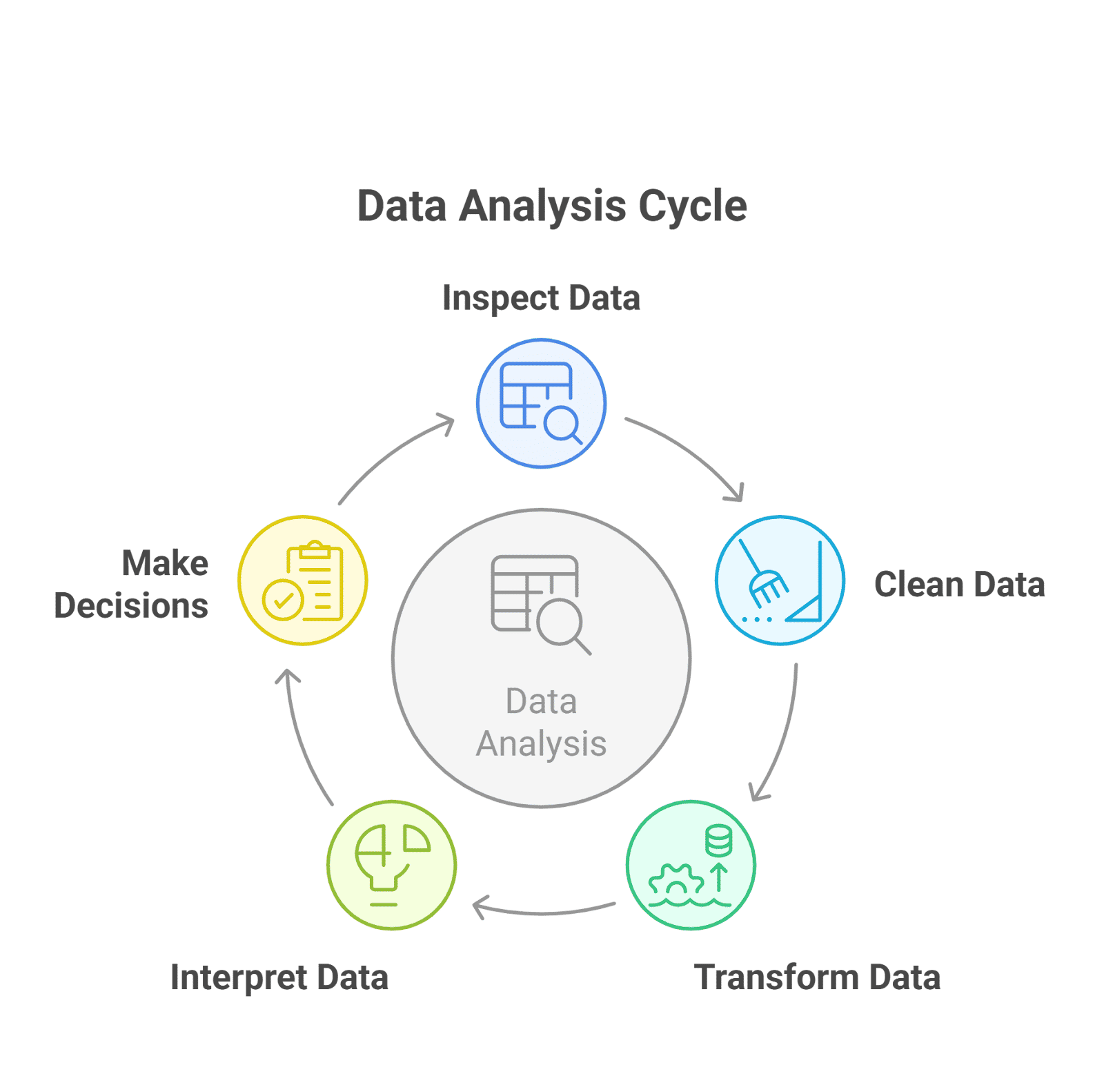 Data Analysis Cycle Data Analysis Cycle