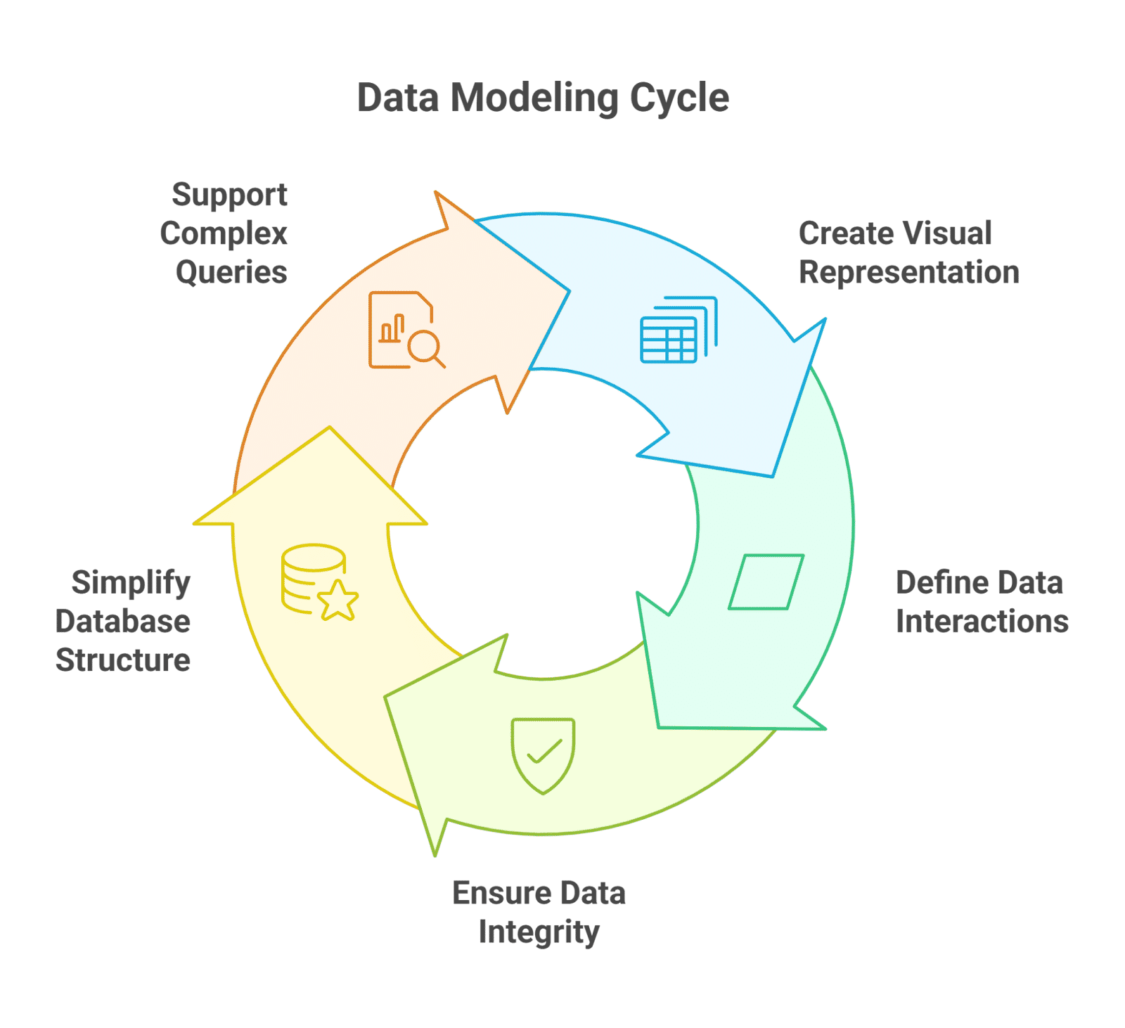 Data Modeling Cycle