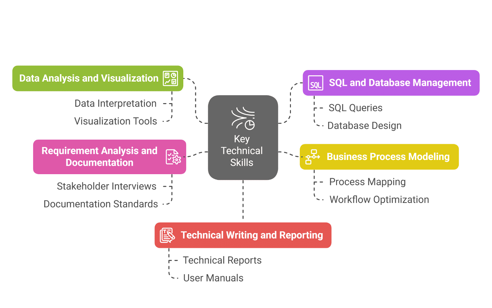 Key Technical Skills for Business Analysts Key Technical Skills for Business Analysts
