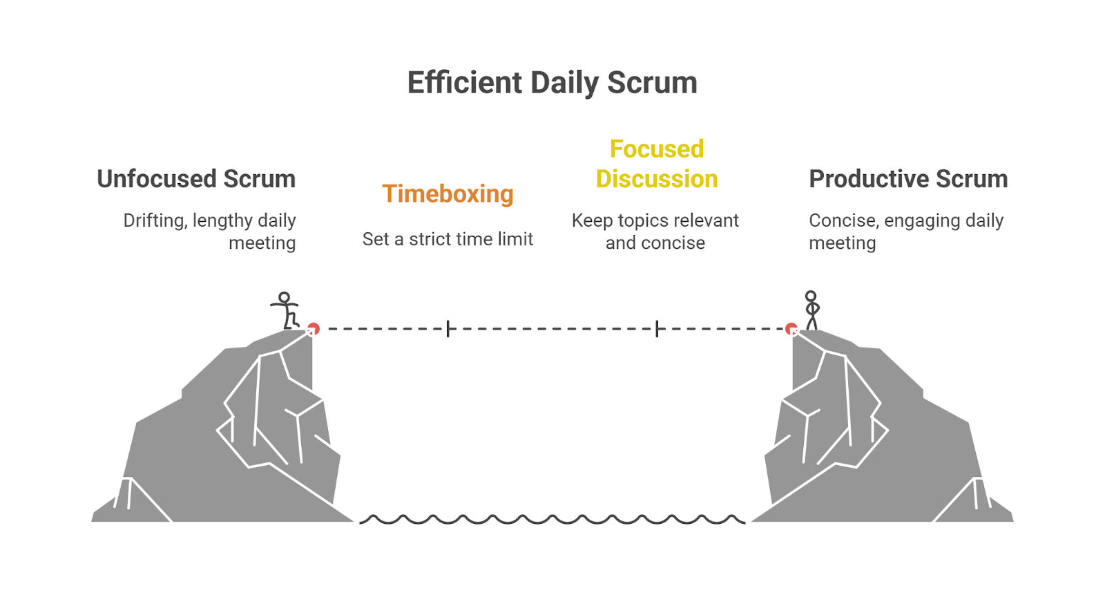 Efficient daily scrum Efficient daily scrum