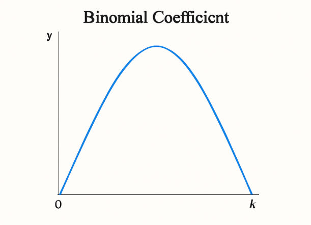Binomial coefficient graph Binomial coefficient graph