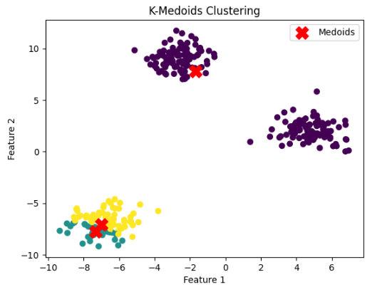 K-Medoids Clustering K-Medoids Clustering