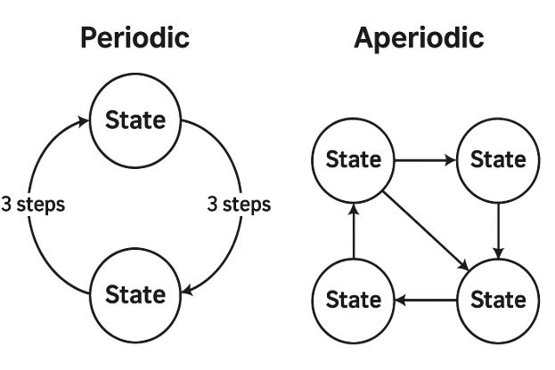 Periodic vs Aperiodic chain comparison diagram 