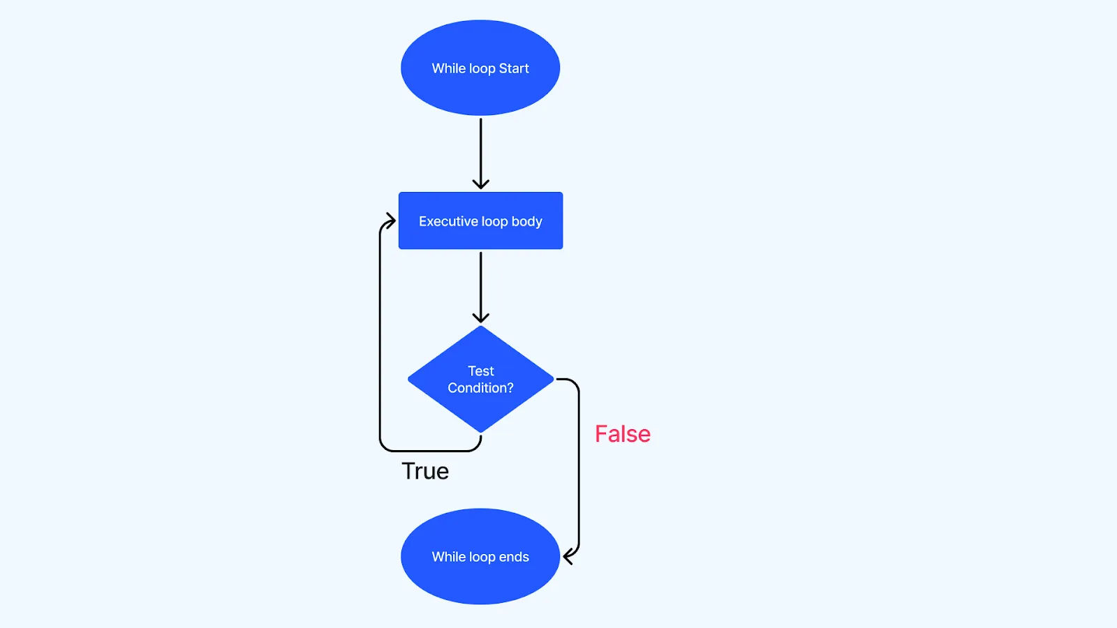 Do while loop flowchart in Java Do while loop flowchart in Java