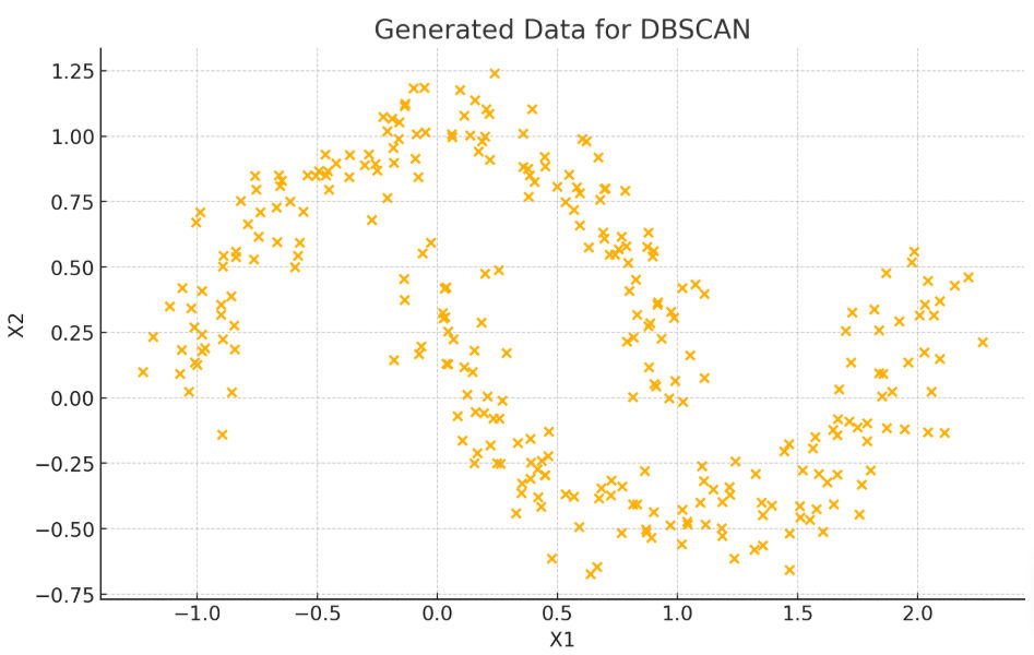 Generated Data for DBASCAN Generated Data for DBASCAN
