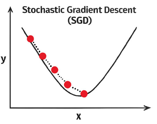 Stochastic Gradient Descent (SGD) Stochastic Gradient Descent (SGD)