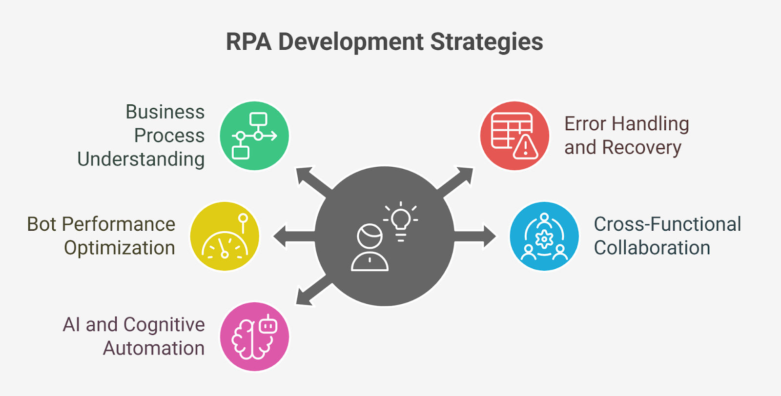 RPA Development Strategies
