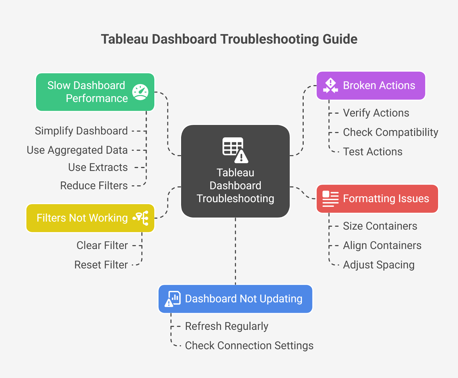 Dashboard troubleshooting and solutions Dashboard troubleshooting and solutions