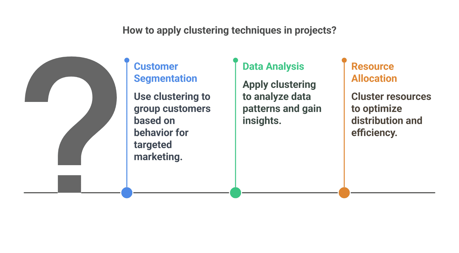 How to apply Clustering techniques in projects How to apply Clustering techniques in projects