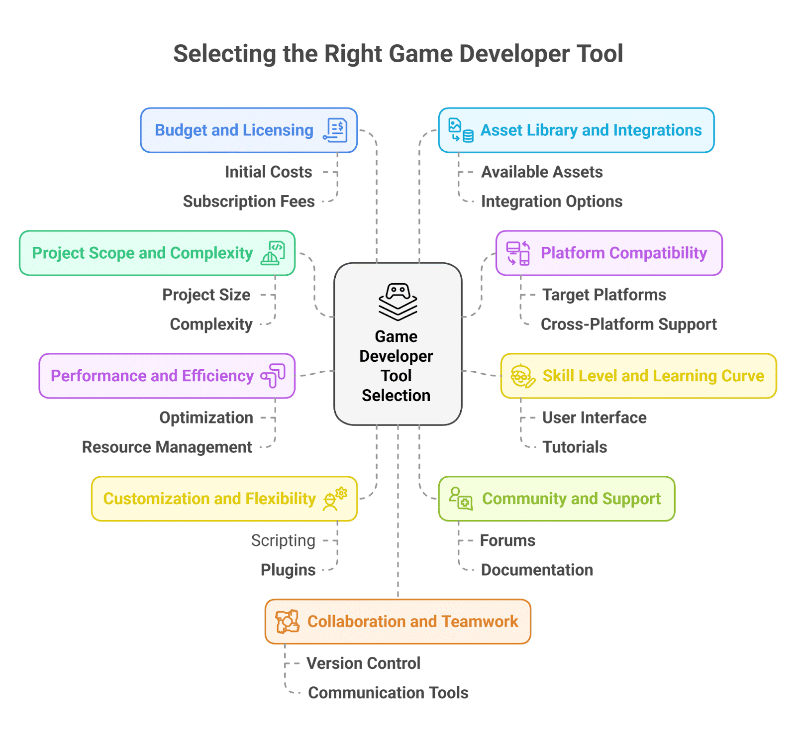 Selecting the right game developer tool Selecting the right game developer tool