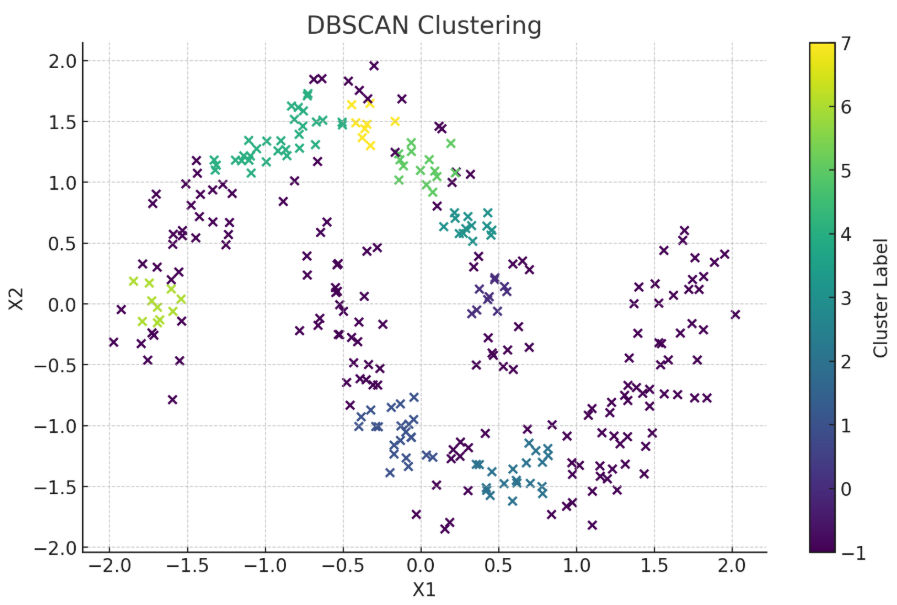 DBASCAN Clustering DBASCAN Clustering