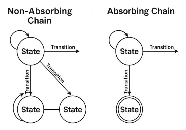 Absorbing vs Non-Absorbing chain comparison diagram
