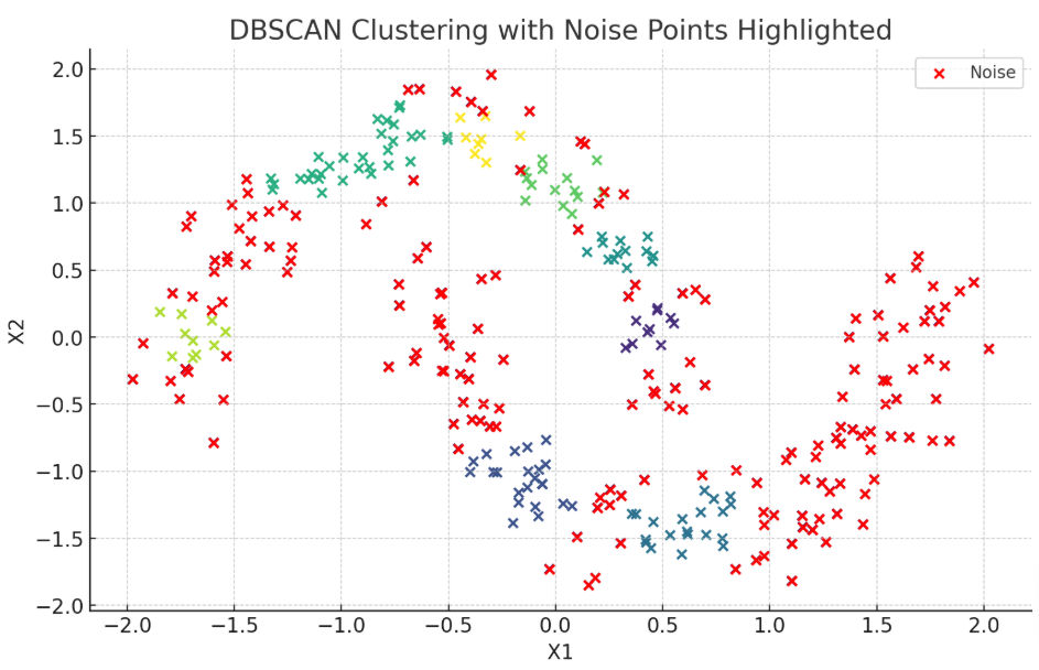 DBASCAN Clustering with Noise Points Highlighted DBASCAN Clustering with Noise Points Highlighted