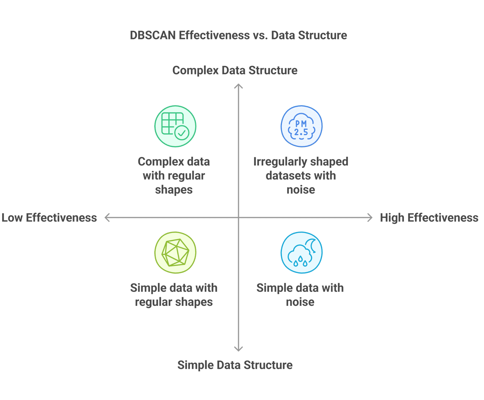 DBSCAN Effectiveness vs data structure DBSCAN Effectiveness vs data structure