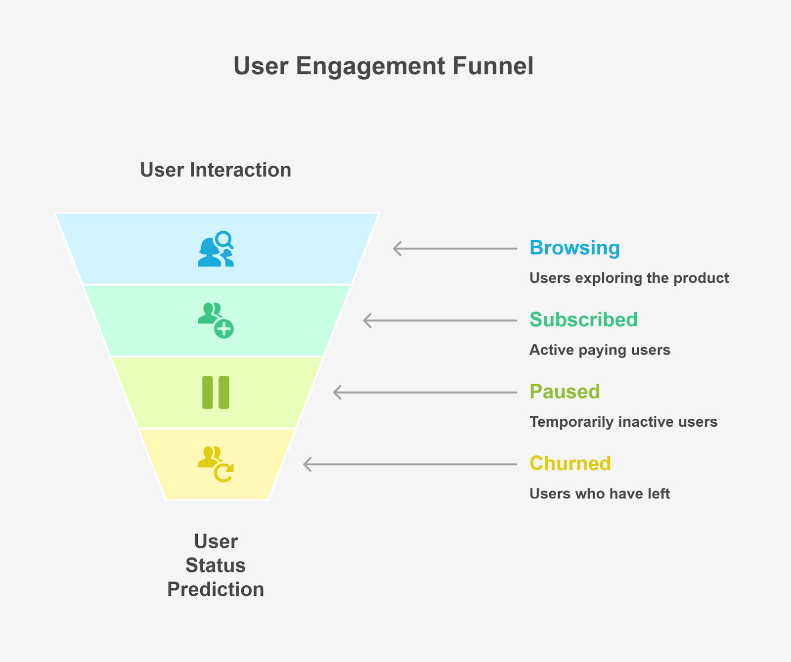 User Engagement Funnel