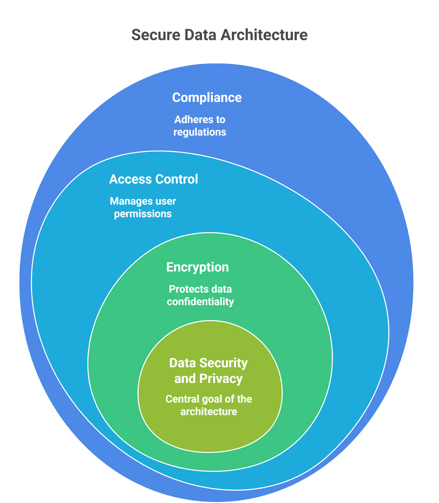 Secure Data Structure Secure Data Structure