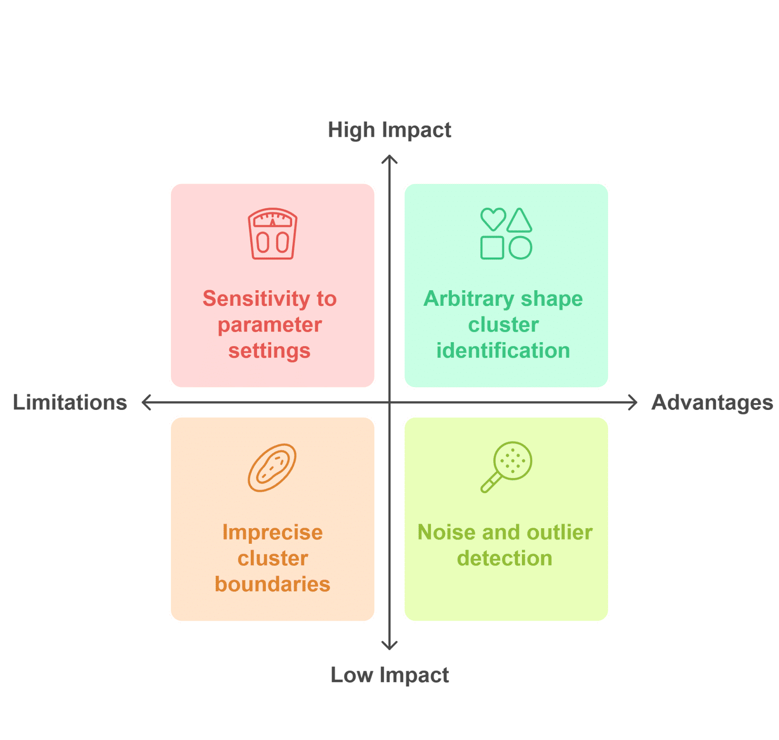 Advantages and Limitations of DBSCAN in Data Mining Advantages and Limitations of DBSCAN in Data Mining