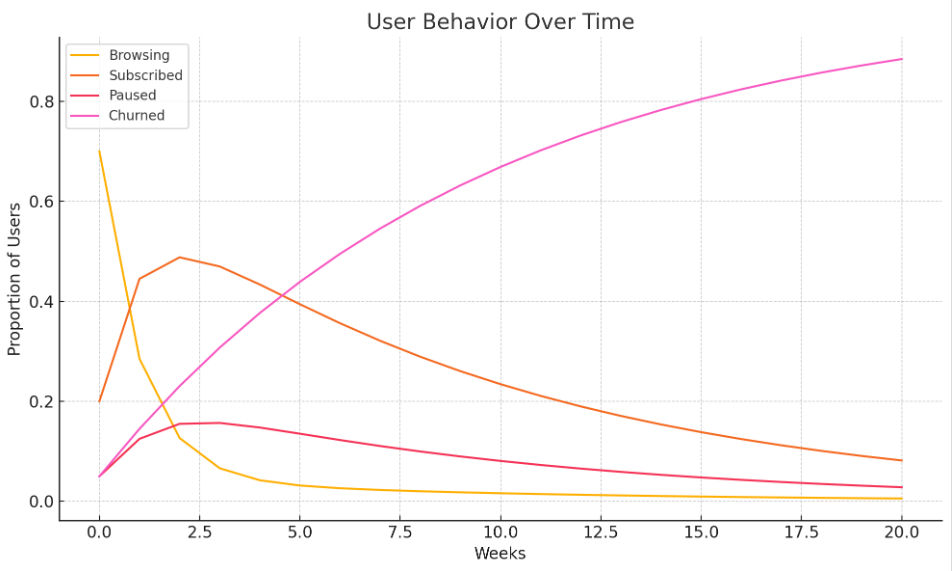 Line chart showing user state transitions over time