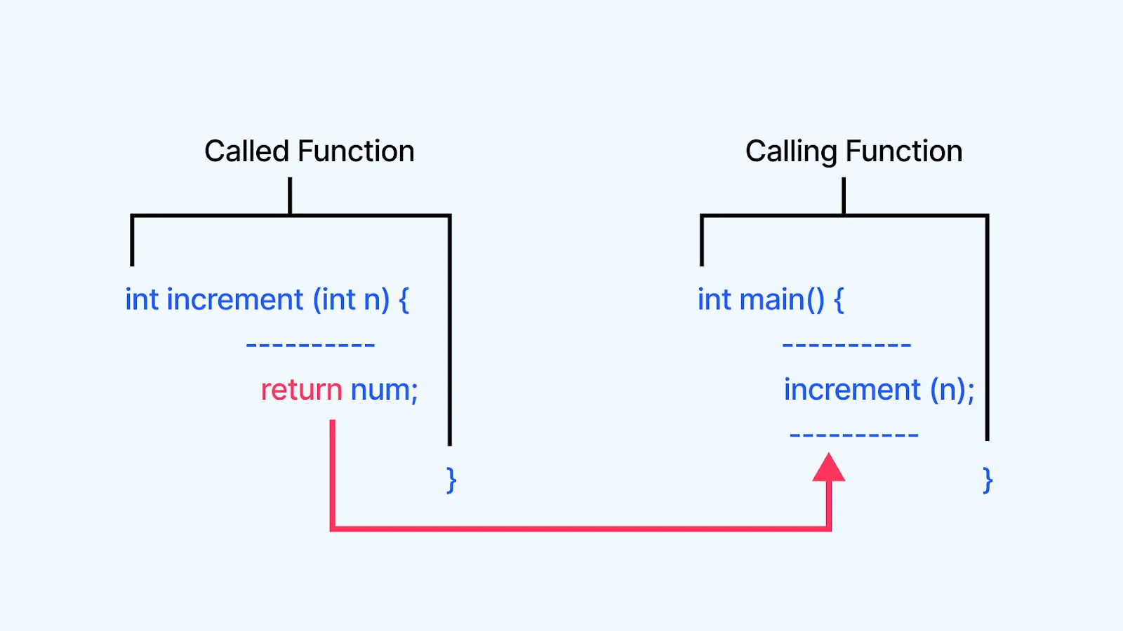 Return statement flowchart Return statement flowchart