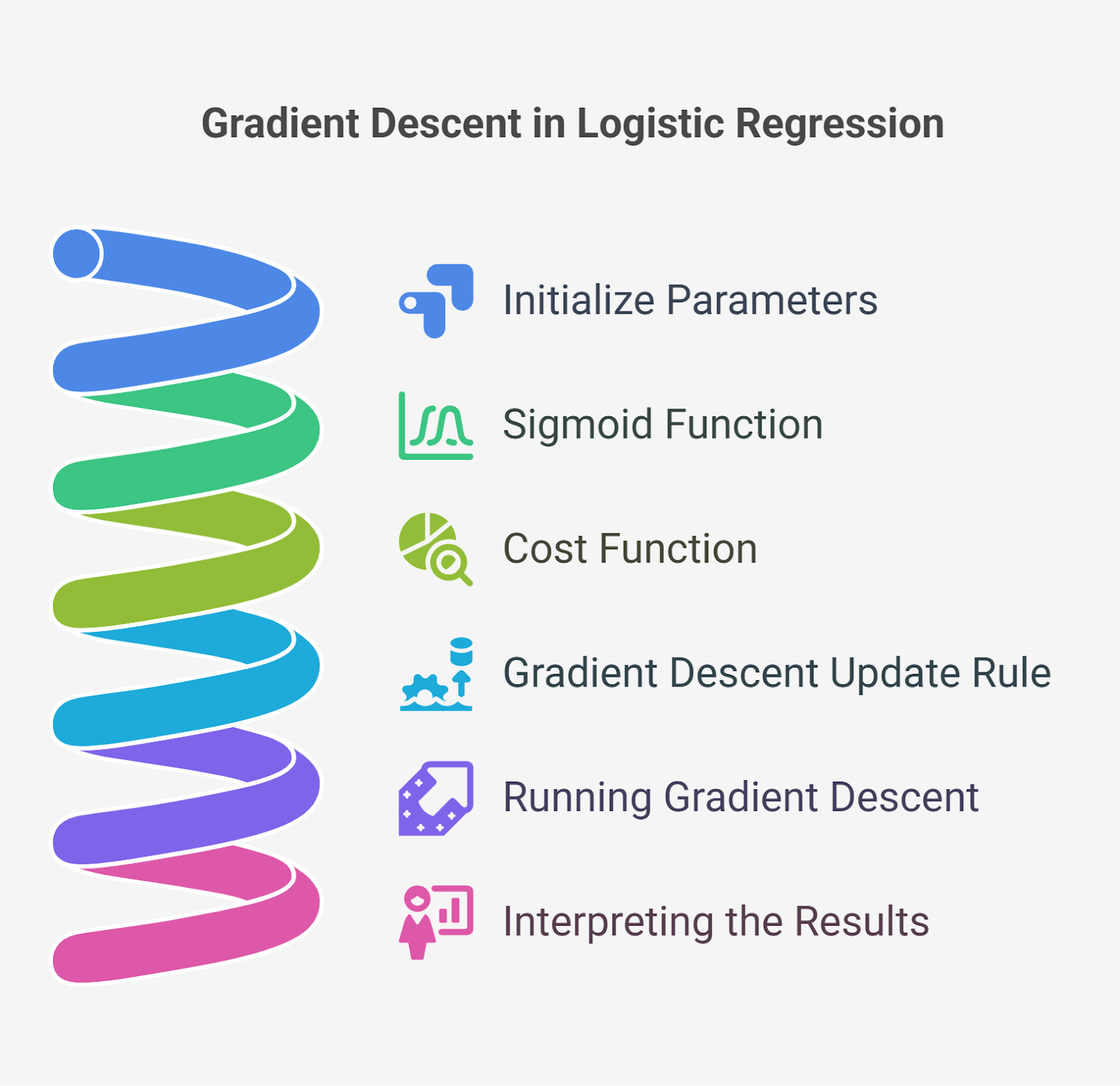 Gradient Descent in Logistic Regression Gradient Descent in Logistic Regression