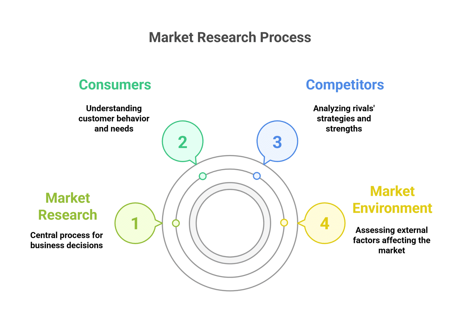 Market Research Process Market Research Process