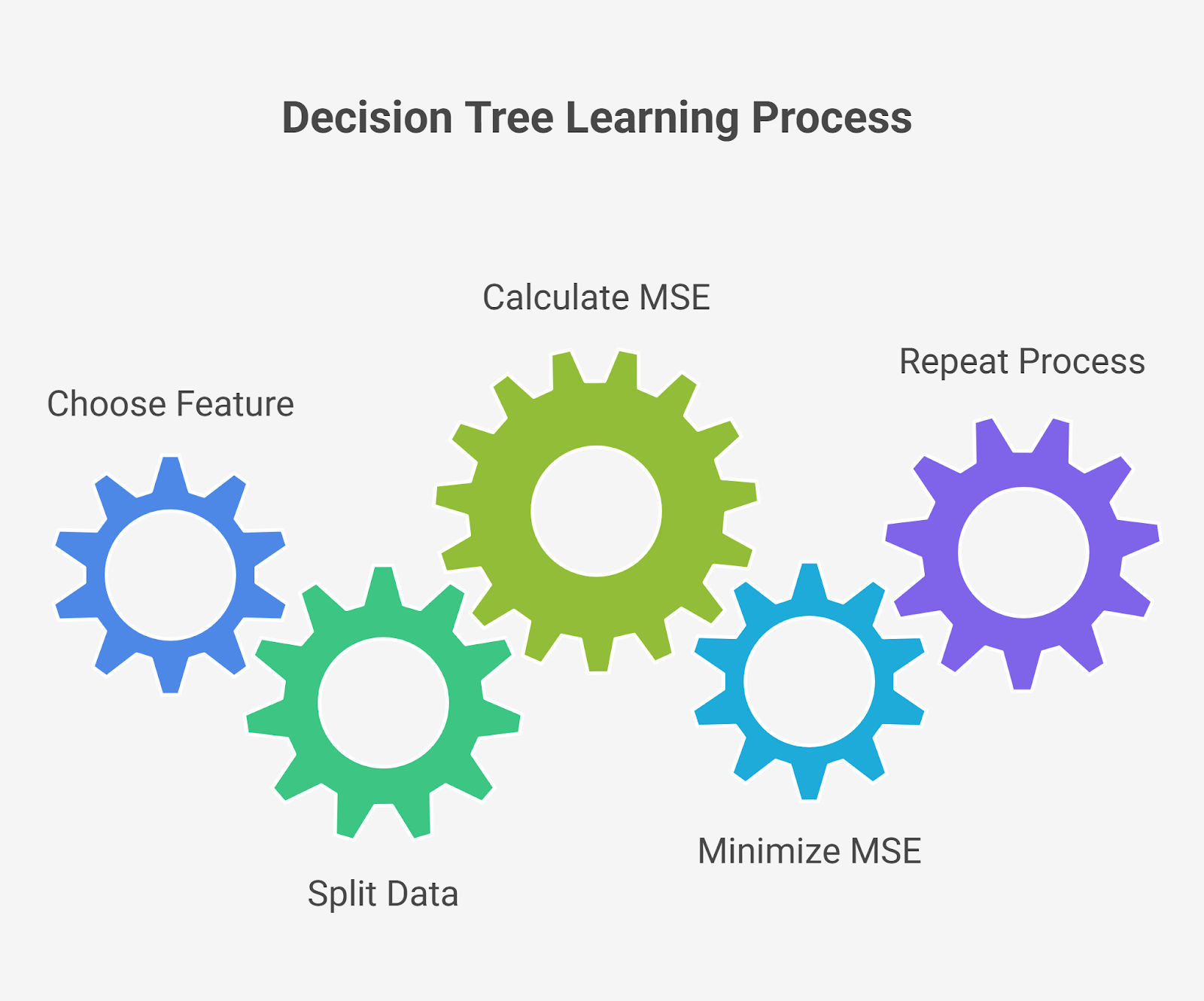 Decision Tree learning process