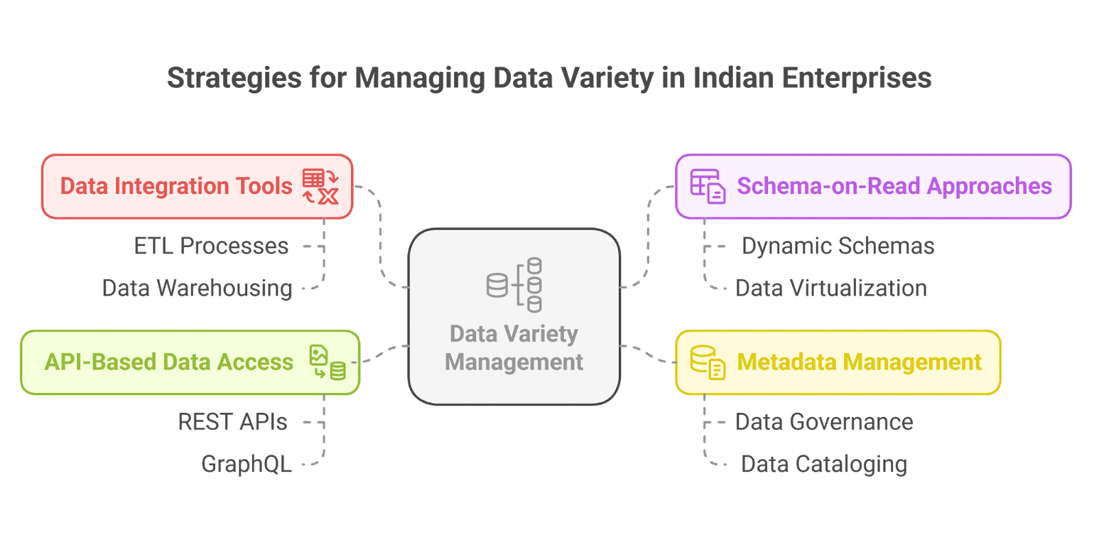 Strategies for managing data variety in Indian enterprises