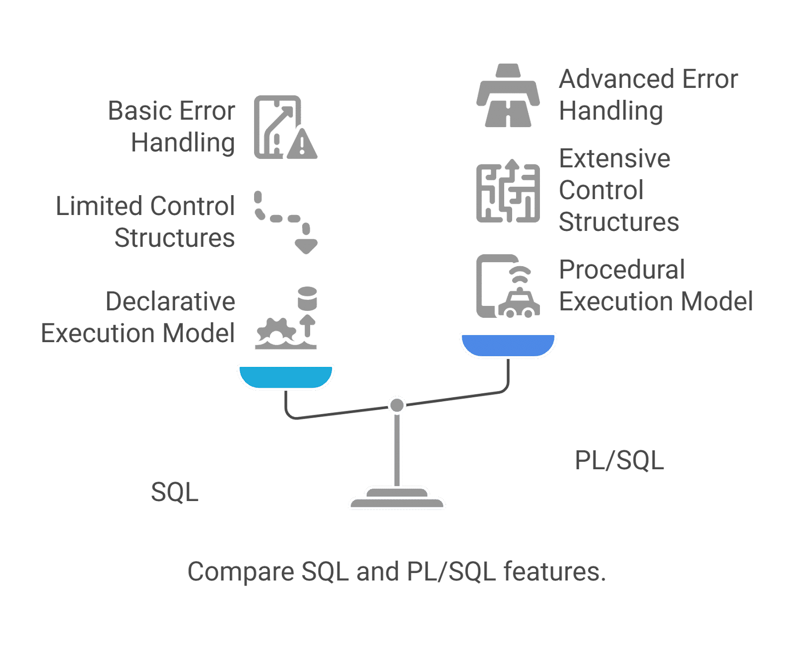 What is the Difference Between SQL and PL/SQL What is the Difference Between SQL and PL/SQL