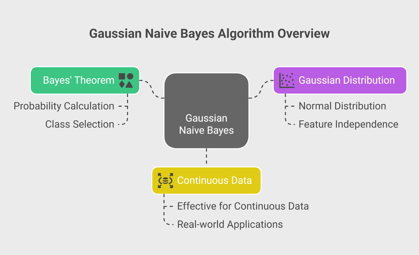 Gaussian Naive Bayes algorithm Overview